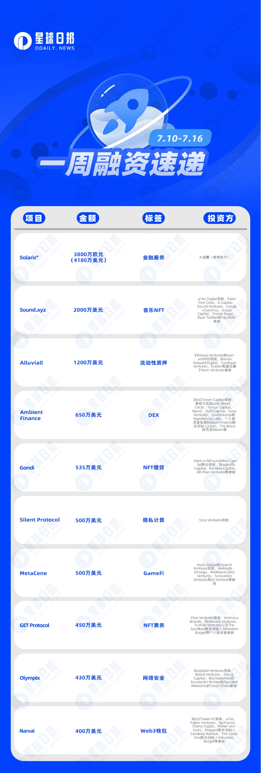 一周融资速递 | 17家项目获投，已披露融资总额约为1.2亿美元（7.10-7.16）