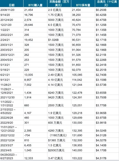 另一种BTC ETF：MicroStrategy持续大量买入比特币的背后