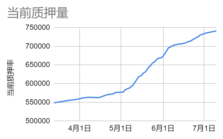 LD赛道周报(2023/07/10)：RWA热点持续，交易量仍维持较低水平