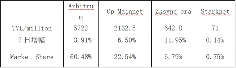 LD赛道周报(2023/07/10)：RWA热点持续，交易量仍维持较低水平