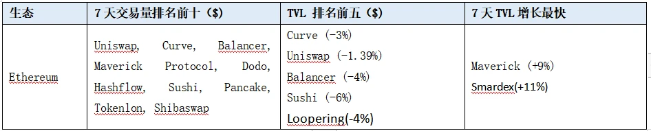 LD赛道周报(2023/07/10)：RWA热点持续，交易量仍维持较低水平