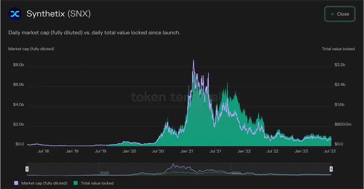 SNX增长迅猛，一文剖析Synthetix背后的DeFi革新