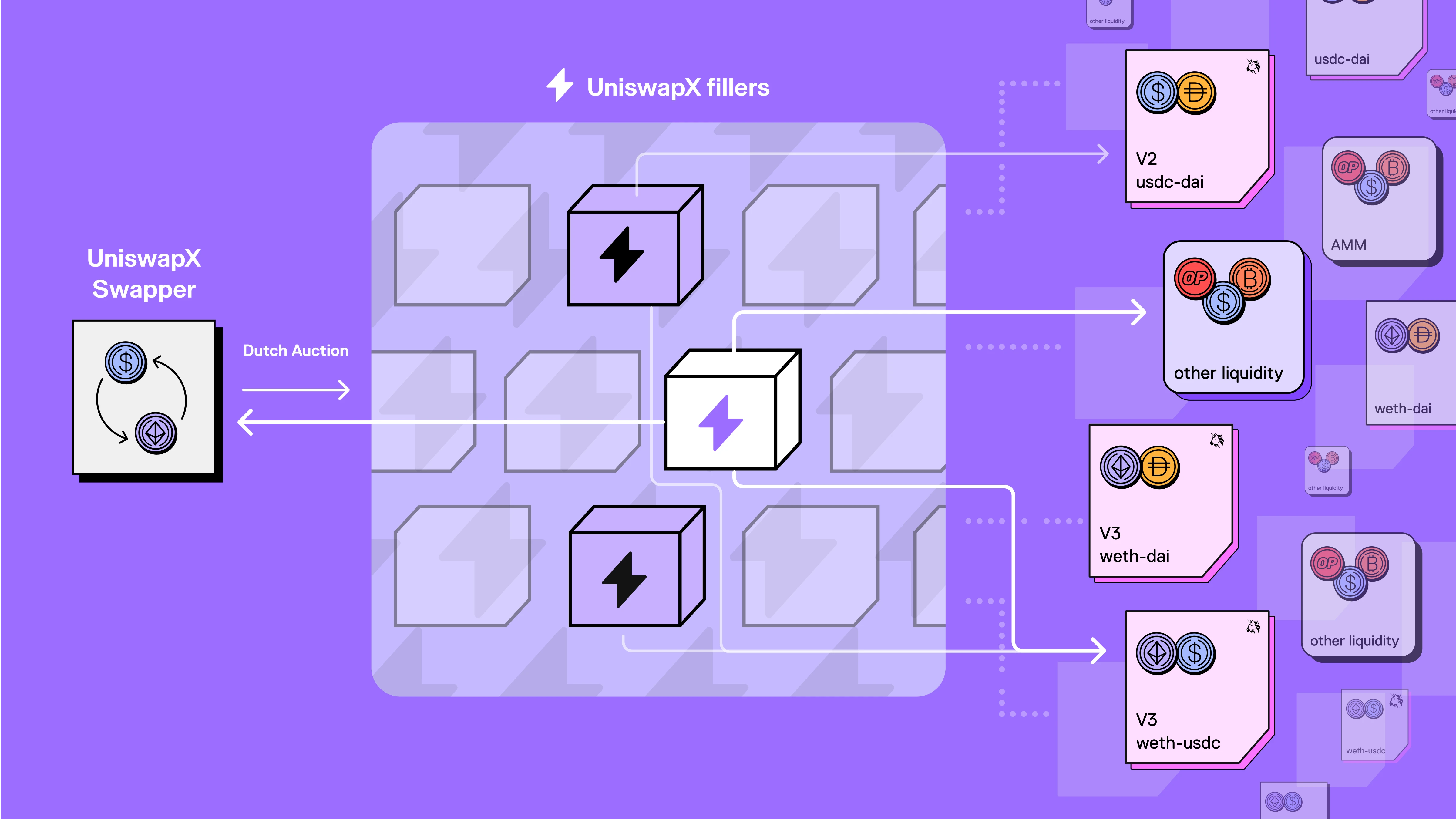 A detailed explanation of Uniswaps newly introduced cross-AMM protocol, UniswapX.