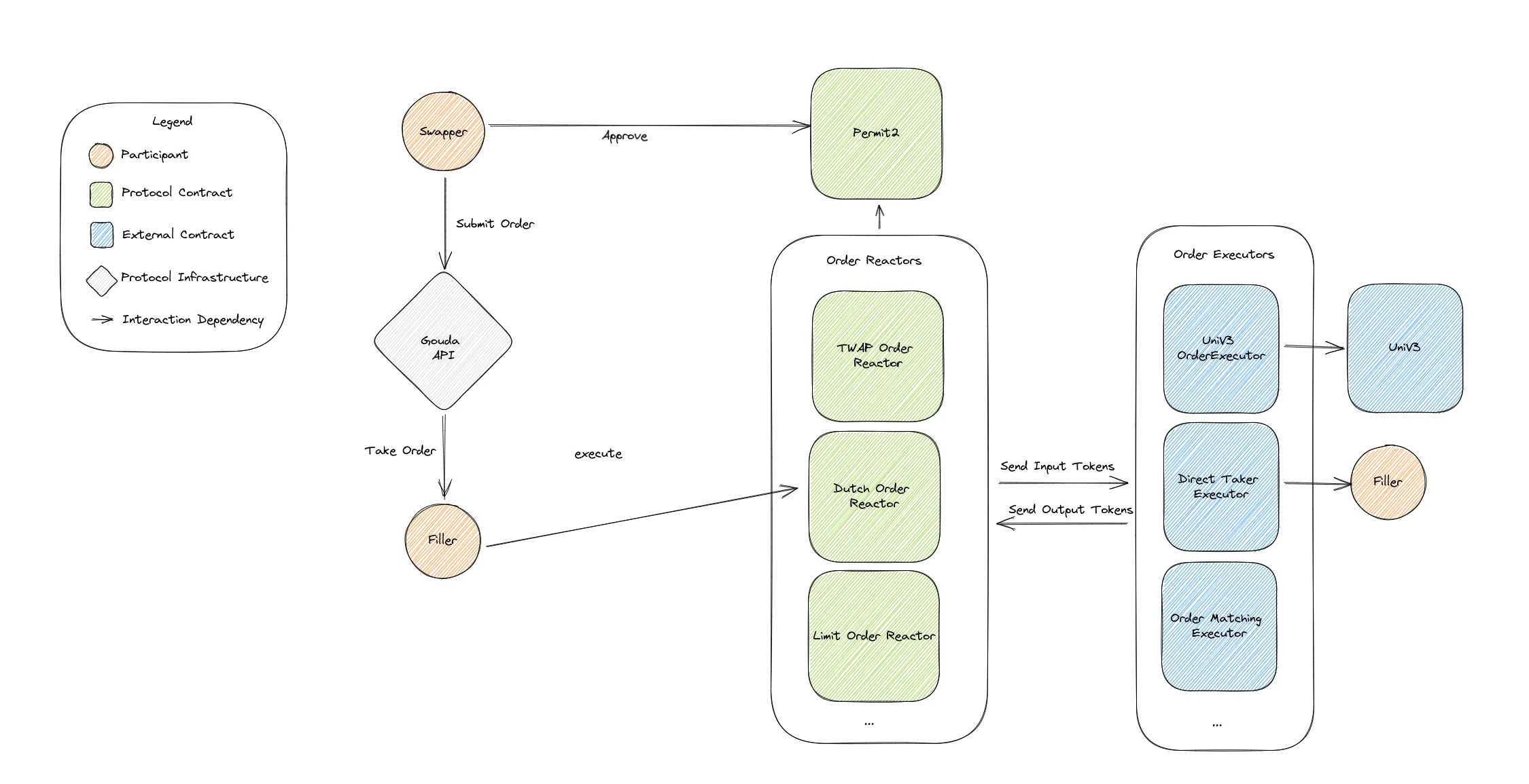 A detailed explanation of Uniswaps newly introduced cross-AMM protocol, UniswapX.