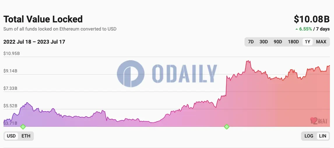 星球日报 | 以太坊L2网络总锁仓量时隔近3个月重返100亿美元上方；UniSat宣布推出Ordinals原生Swap平台brc20-swap（7月18日）