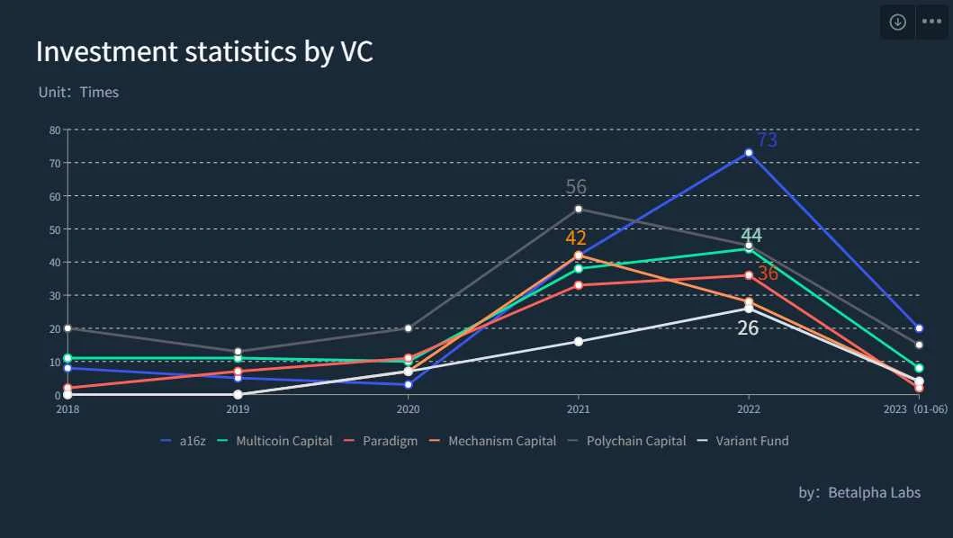 万字剖析六家顶级加密VC的投资概况与战略布局