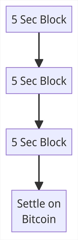 利好比特币？一文读懂Stacks即将发布的Nakamoto版本