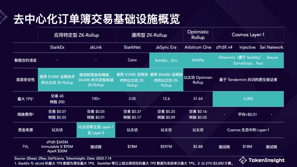 打造“去中心化幣安”，全網最詳細的交易基礎設施概覽