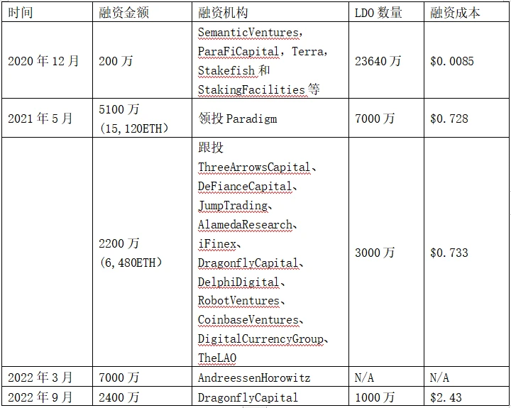 LD Capital：LDO、RPL代币供需关系对比