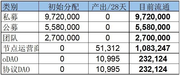 LD Capital：LDO、RPL代币供需关系对比