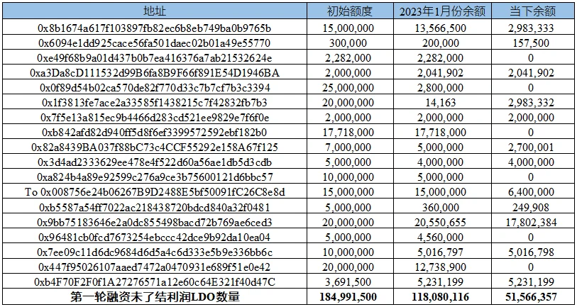 LD Capital：LDO、RPL代币供需关系对比