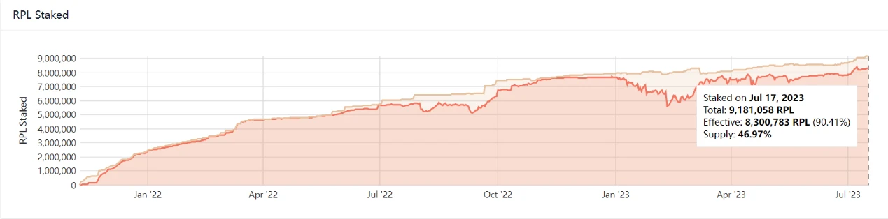 LD Capital：LDO、RPL代币供需关系对比