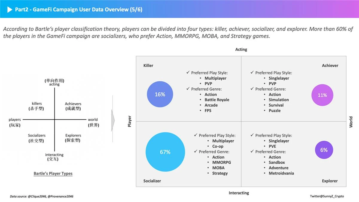 GameFi Breaking the Circle: How to Gain Deep Insights into GameFi Players?
