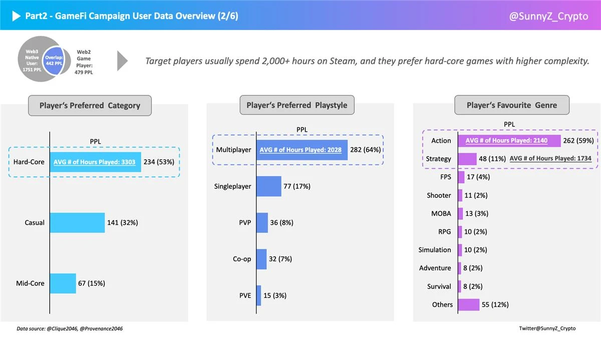 GameFi Breaking the Circle: How to Gain Deep Insights into GameFi Players?