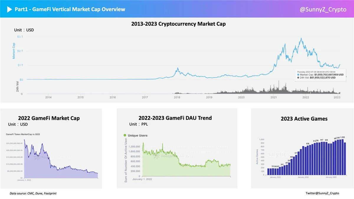 GameFi Breaking the Circle: How to Gain Deep Insights into GameFi Players?