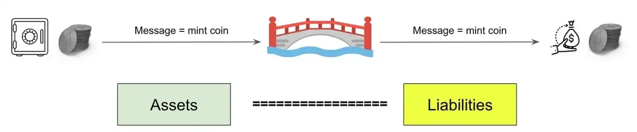 区块链的新视角：数据库、共识、Rollup与桥