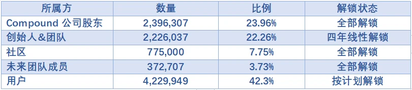 LD Capital：蓝筹DeFi新叙事，复盘Aave & Compound