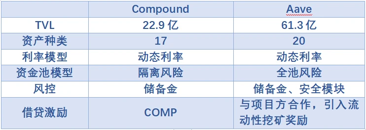 LD Capital：蓝筹DeFi新叙事，复盘Aave & Compound