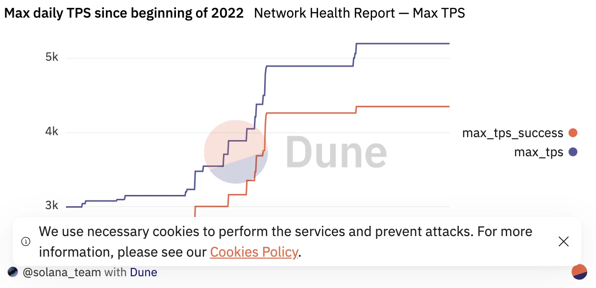 Solana發佈網絡性能報告：多項新功能上線，TPS激增、網絡平穩運行