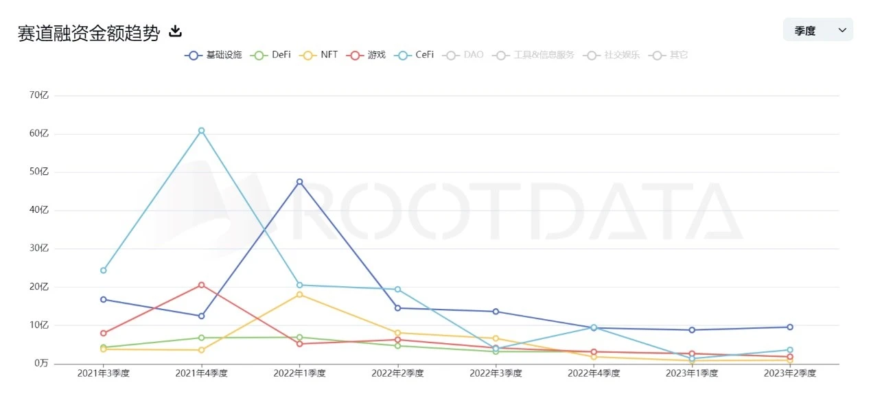 Bear market positioning? Cryptocurrency financing in the first half of 2023 cut in half, yet a 