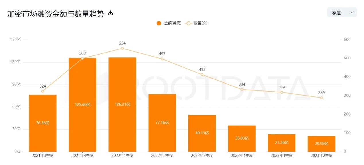 Bear market positioning? Cryptocurrency financing in the first half of 2023 cut in half, yet a 