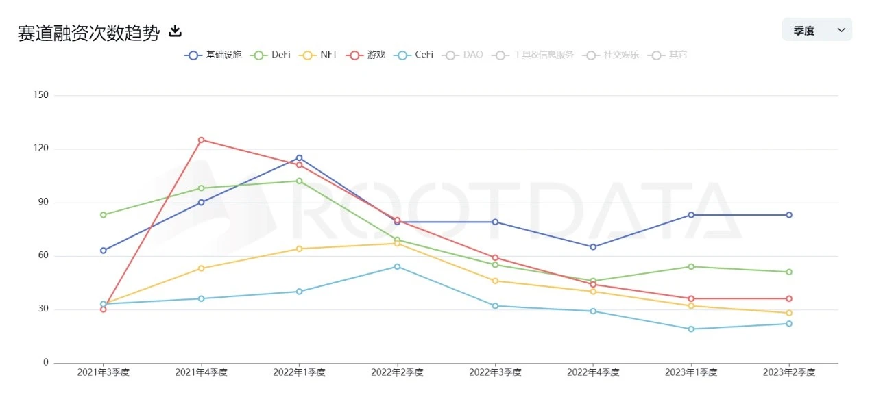 Bear market positioning? Cryptocurrency financing in the first half of 2023 cut in half, yet a 