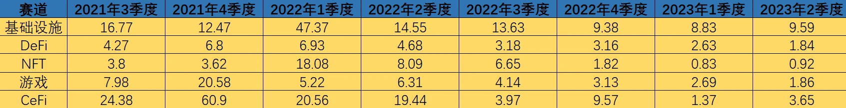 Thị trường gấu xây dựng vị thế? Nửa đầu năm 2023, nguồn tài trợ tiền mã hóa sẽ giảm một nửa nhưng nhà đầu tư “ngựa ô” sẽ bất ngờ