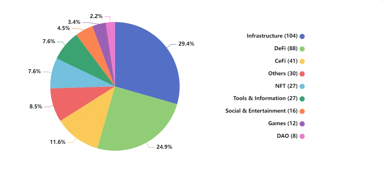 Bear market positioning? Cryptocurrency financing in the first half of 2023 cut in half, yet a 