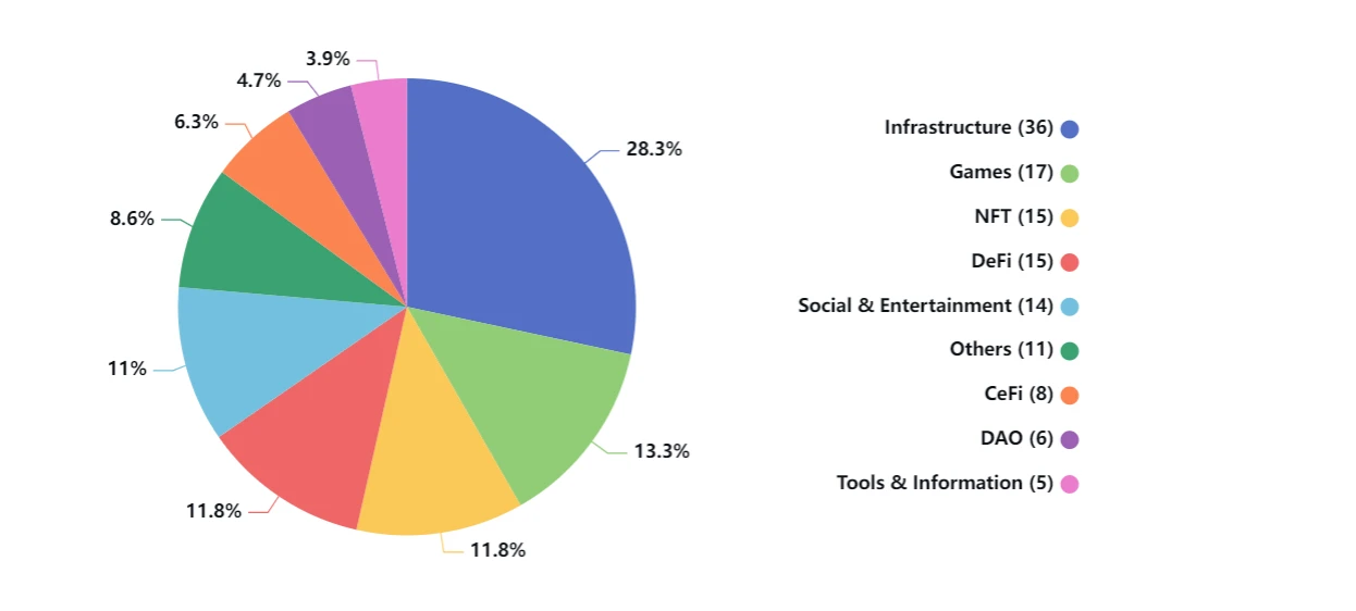 Bear market positioning? Cryptocurrency financing in the first half of 2023 cut in half, yet a 