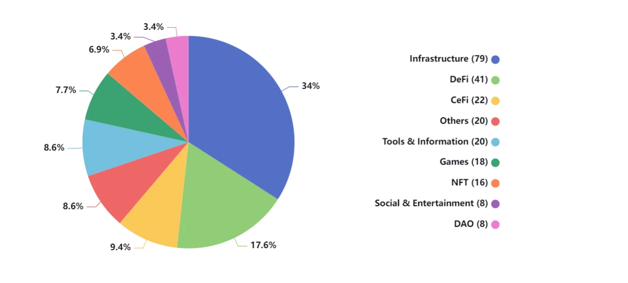 Bear market positioning? Cryptocurrency financing in the first half of 2023 cut in half, yet a 