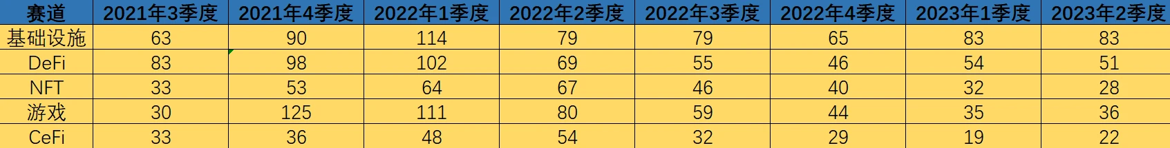 弱気相場でポジションを構築する？ 2023年上半期には暗号化ファイナンスの額は半減するが、「ダークホース」投資家は驚くだろう