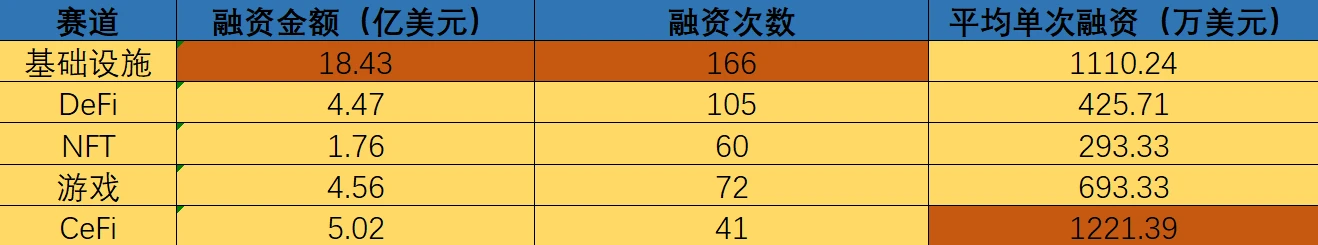 熊市建倉？ 2023上半年加密融資額腰斬，卻驚現“黑馬”投資人