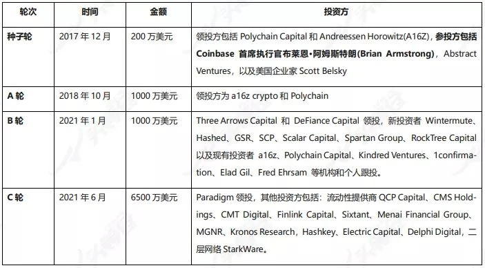 Horairballoon项目解析：链上衍生品赛道的龙头项目dYdX