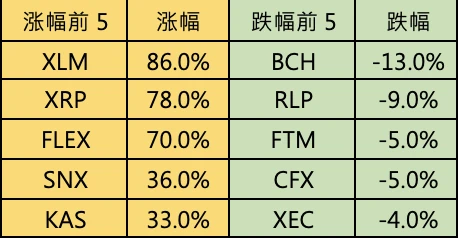 Foresight Ventures市场周报：市场弱势调整，坎昆升级升温