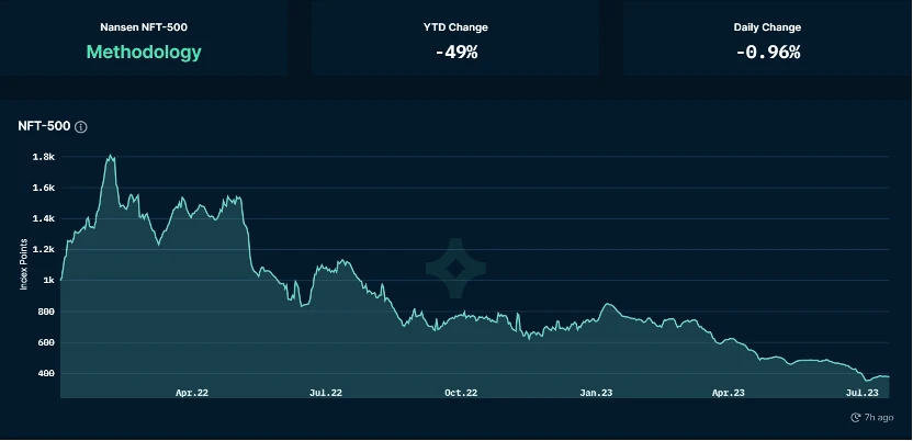 Foresight Ventures ウィークリー マーケット レポート: 市場の弱み調整、カンクンのアップグレードがヒートアップ