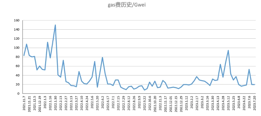 Foresight Ventures市場週報：市場弱勢調整，坎昆升級升溫