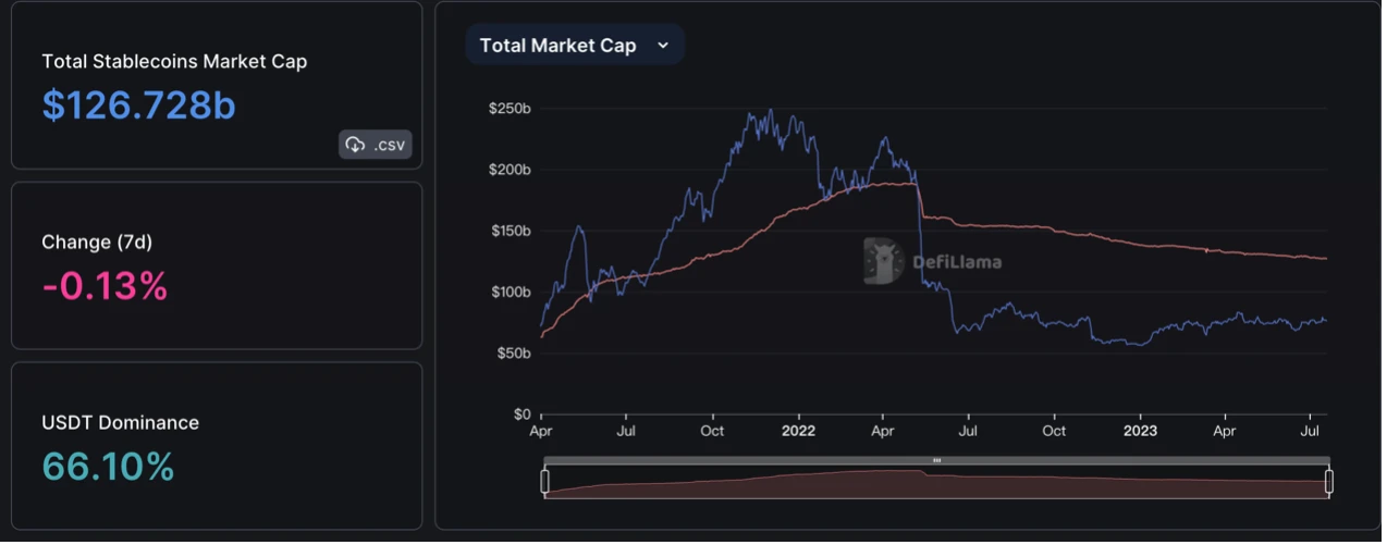 Foresight Ventures Market Weekly Report: Market in Weak Adjustment, Cancun Upgrade Heating Up