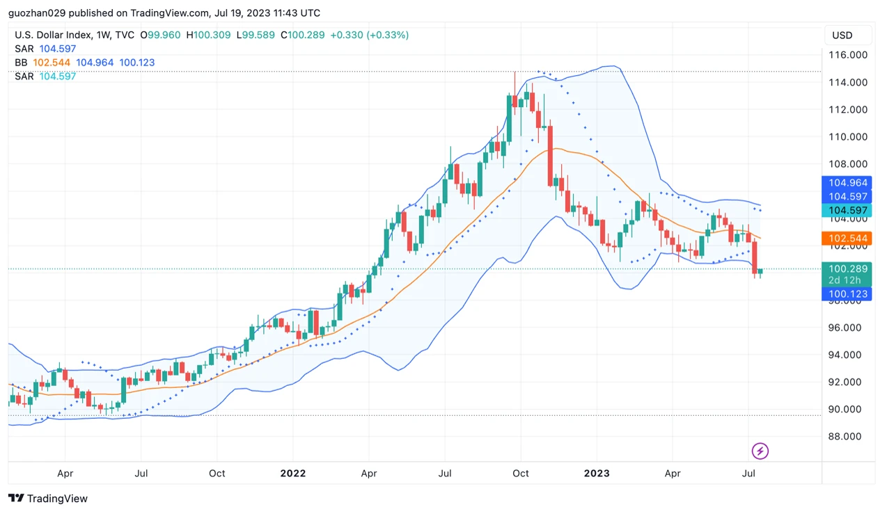 Foresight Ventures Market Weekly Report: Market in Weak Adjustment, Cancun Upgrade Heating Up