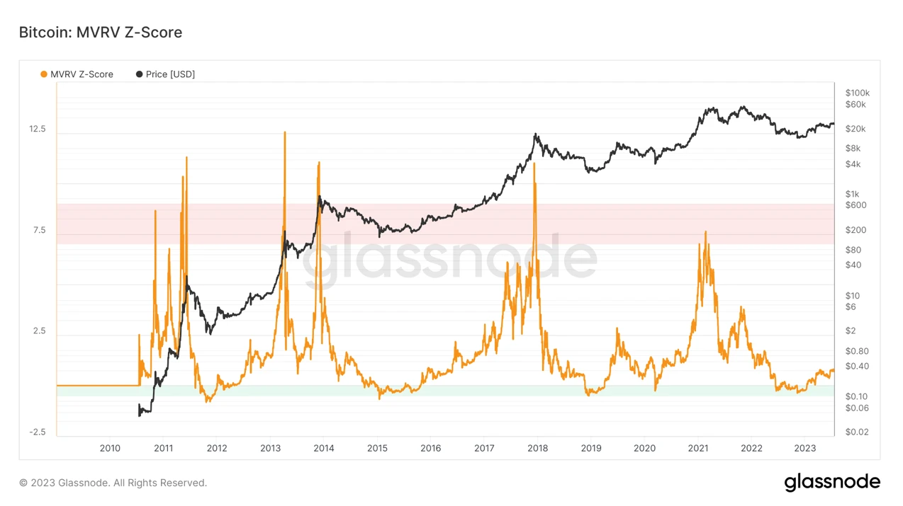 Foresight Ventures Market Weekly Report: Market in Weak Adjustment, Cancun Upgrade Heating Up