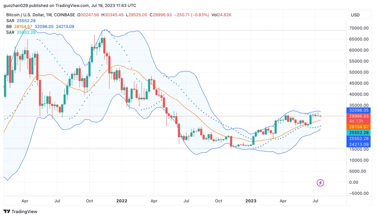 Foresight Ventures Market Weekly Report: Market in Weak Adjustment, Cancun Upgrade Heating Up