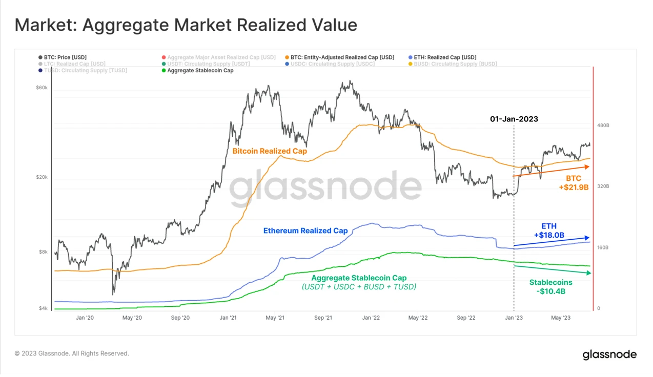 Foresight Ventures Market Weekly Report: Market in Weak Adjustment, Cancun Upgrade Heating Up