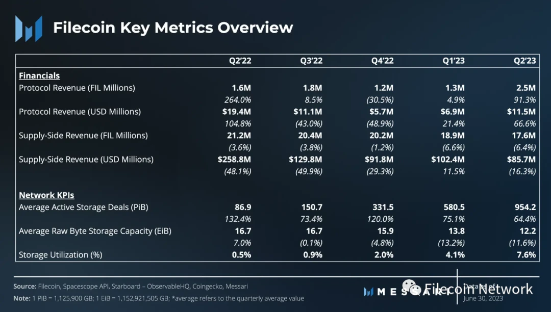 Messari：Filecoin2023年二季度状态报告