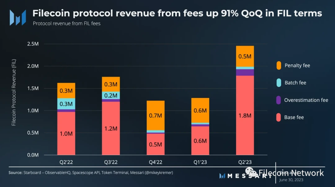 Messari：Filecoin2023年二季度状态报告