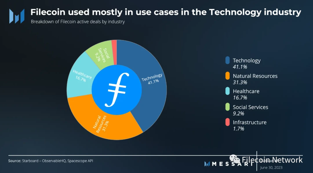 Messari：Filecoin2023年二季度状态报告