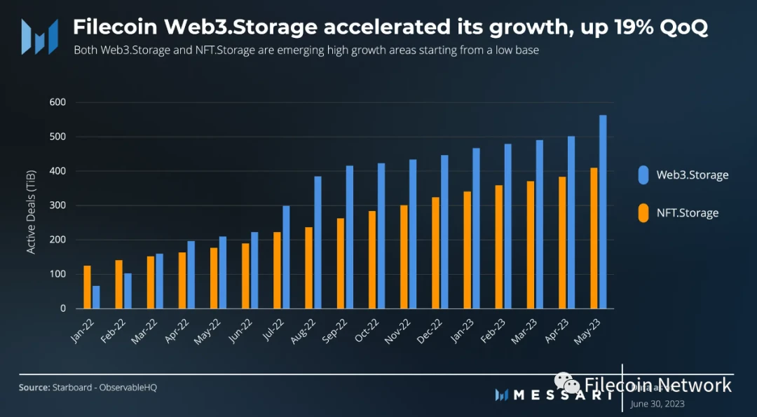 Messari：Filecoin2023年二季度状态报告