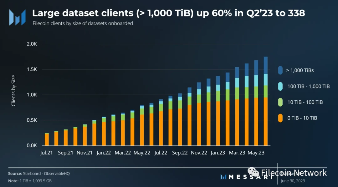Messari：Filecoin2023年二季度状态报告