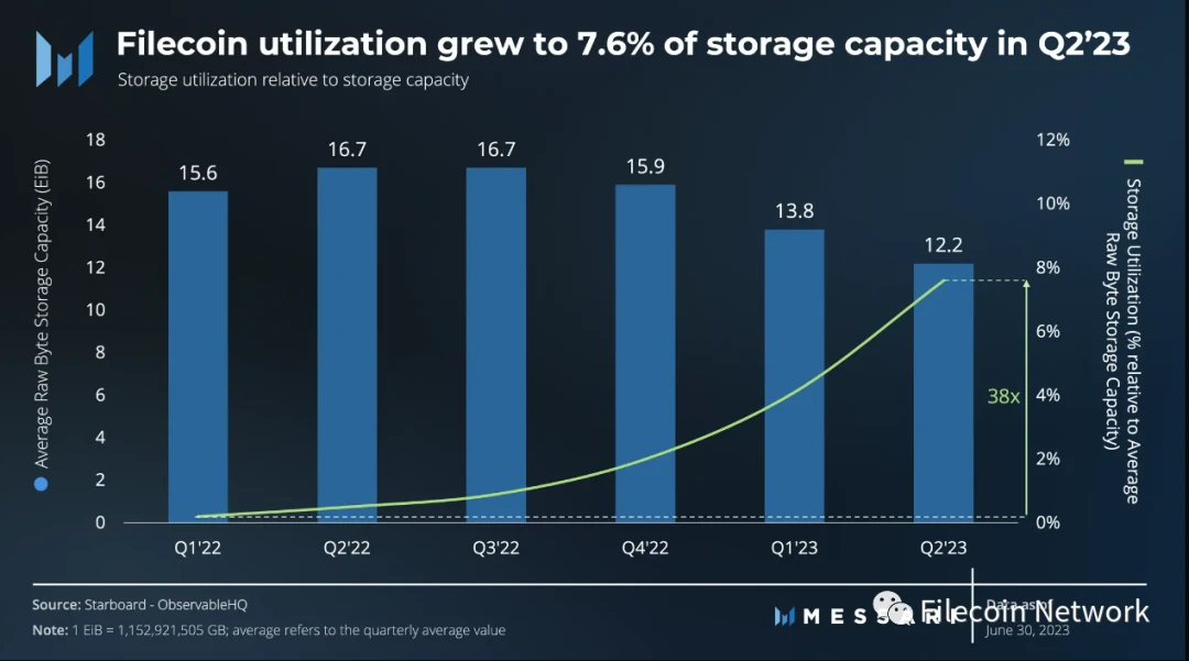 Messari：Filecoin2023年二季度状态报告