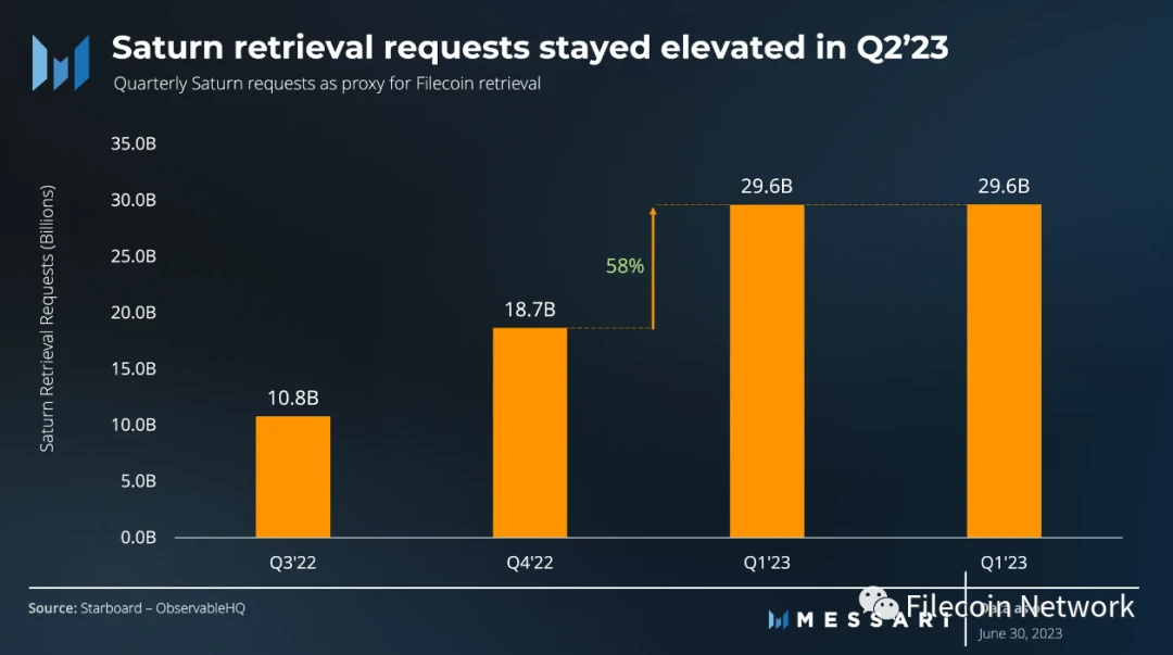Messari：Filecoin2023年二季度状态报告