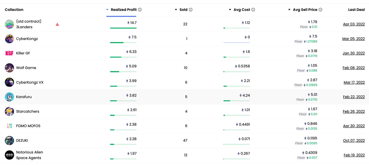 Detailed Explanation of 6 Profit Strategies in NFTs and 19 Trader Addresses to Watch