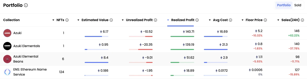 Detailed Explanation of 6 Profit Strategies for NFTs and 19 Noteworthy Trader Addresses